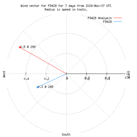 Wind vector chart for last 7 days