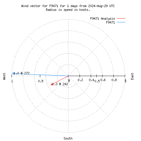 Wind vector chart