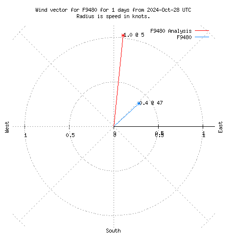 Wind vector chart