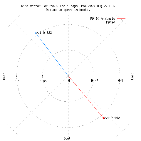 Wind vector chart