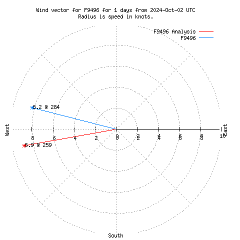 Wind vector chart