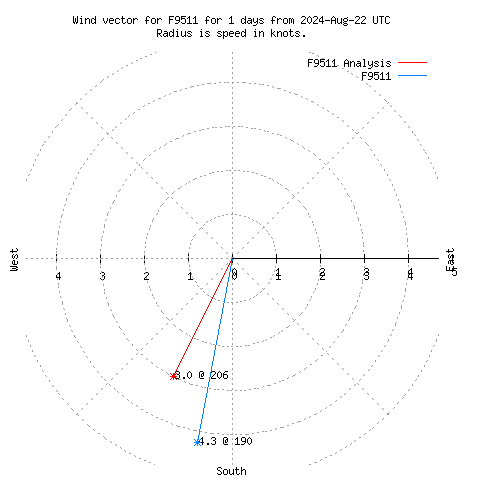 Wind vector chart