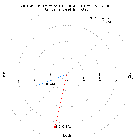 Wind vector chart for last 7 days