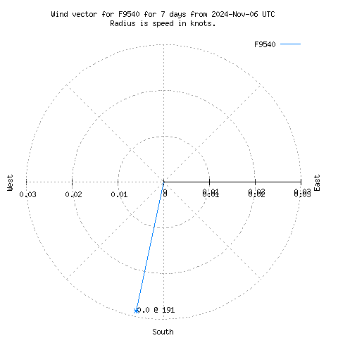 Wind vector chart for last 7 days