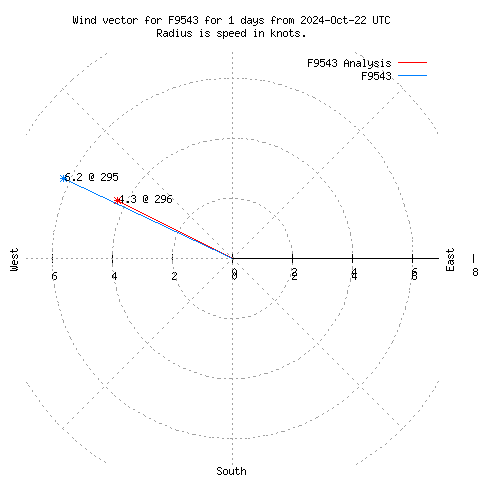 Wind vector chart