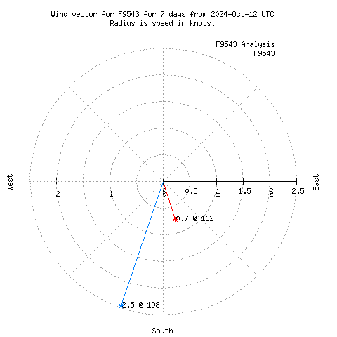 Wind vector chart for last 7 days