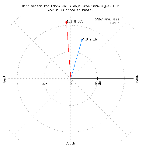 Wind vector chart for last 7 days