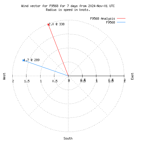 Wind vector chart for last 7 days