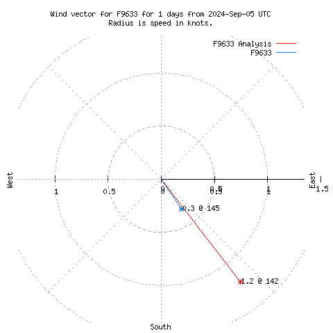 Wind vector chart