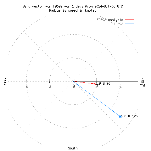 Wind vector chart