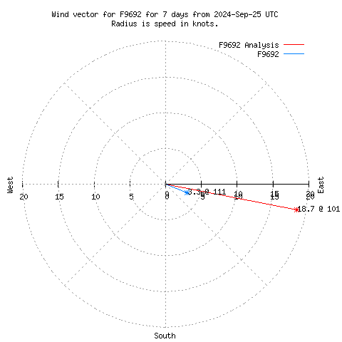 Wind vector chart for last 7 days