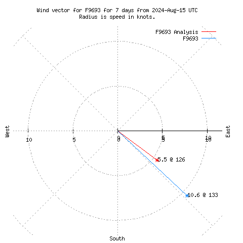 Wind vector chart for last 7 days