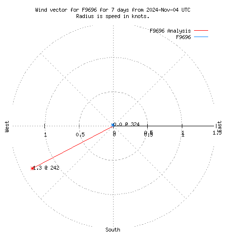 Wind vector chart for last 7 days