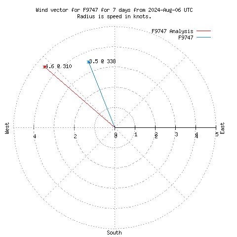 Wind vector chart for last 7 days