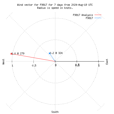 Wind vector chart for last 7 days