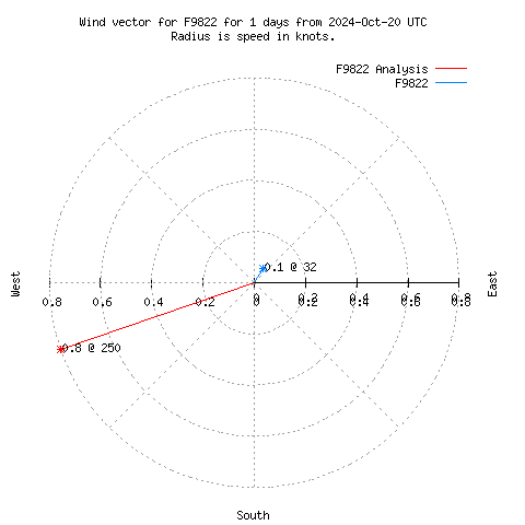 Wind vector chart