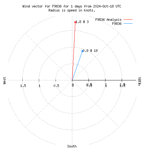 Wind vector chart