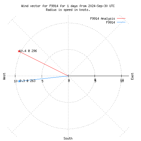 Wind vector chart