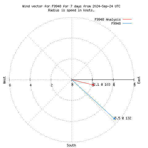 Wind vector chart for last 7 days