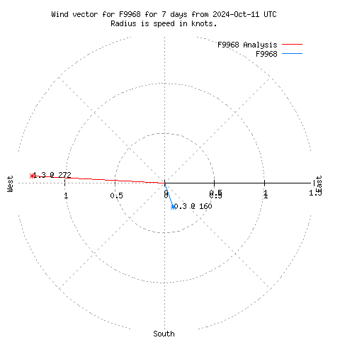 Wind vector chart for last 7 days