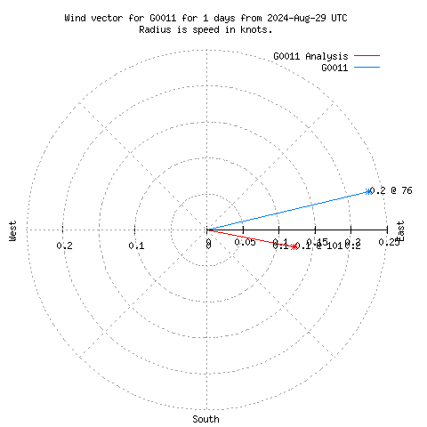 Wind vector chart