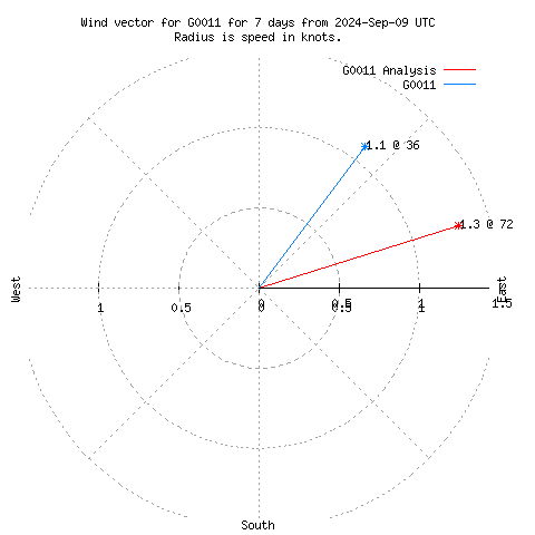 Wind vector chart for last 7 days