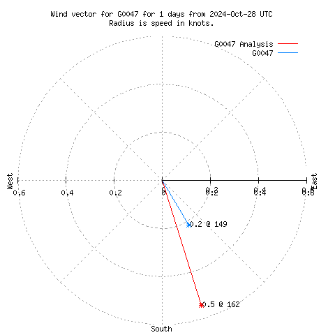 Wind vector chart