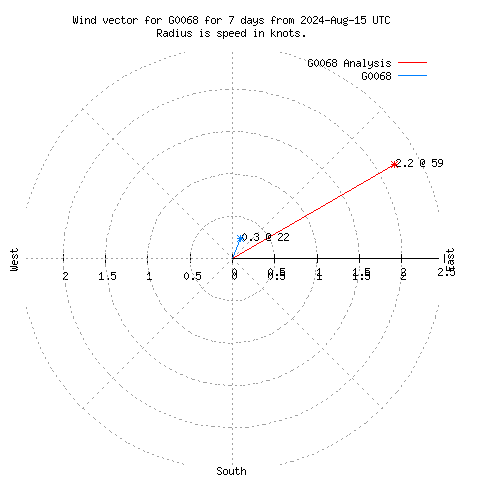 Wind vector chart for last 7 days