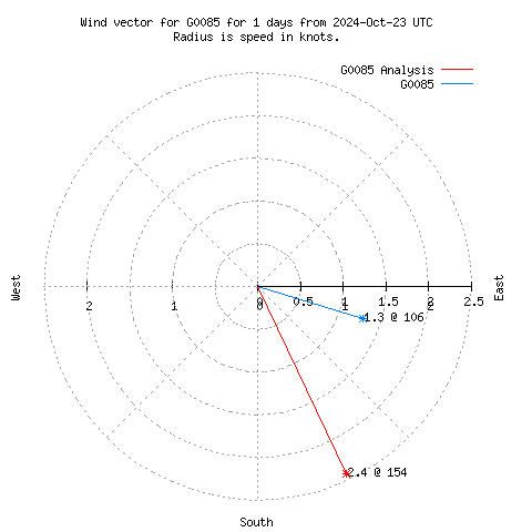 Wind vector chart