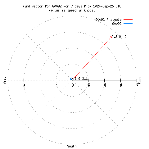 Wind vector chart for last 7 days