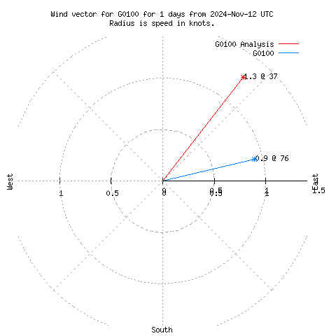 Wind vector chart