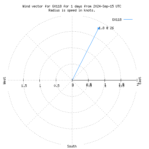 Wind vector chart