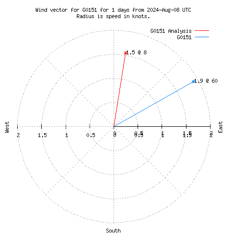 Wind vector chart