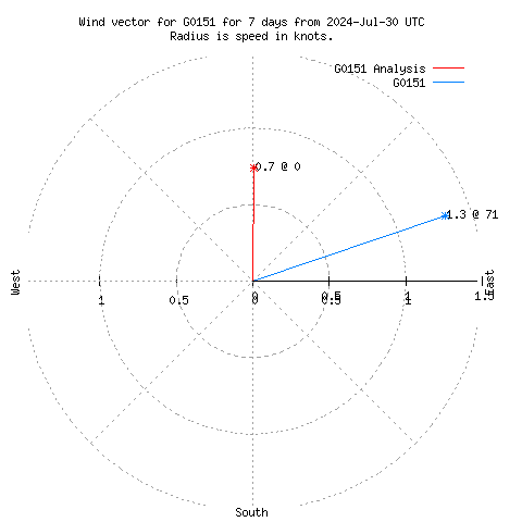 Wind vector chart for last 7 days