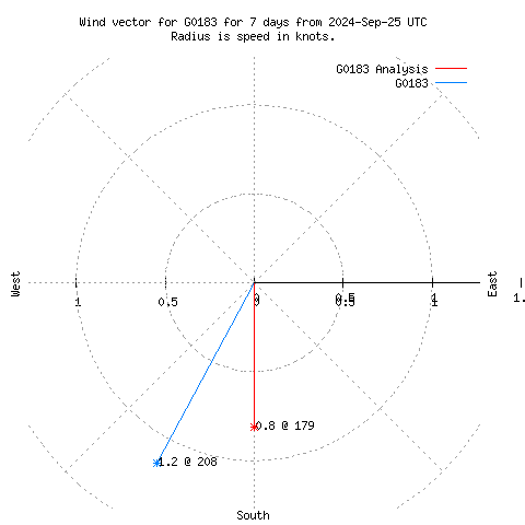 Wind vector chart for last 7 days