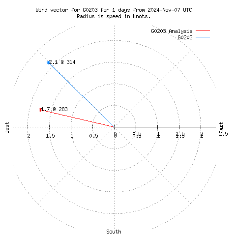 Wind vector chart