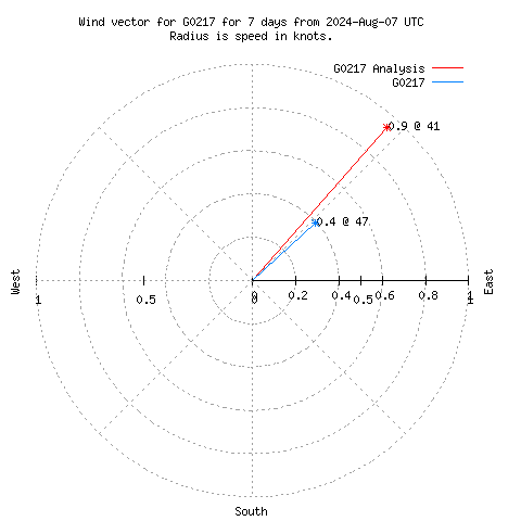 Wind vector chart for last 7 days