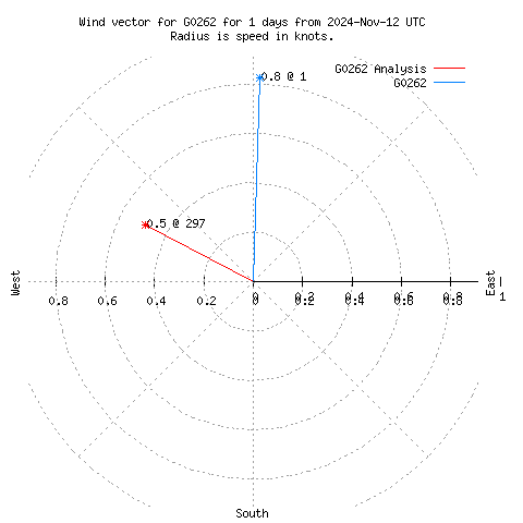 Wind vector chart