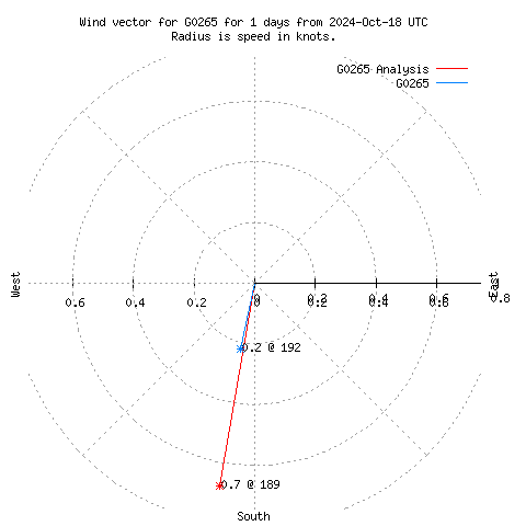 Wind vector chart