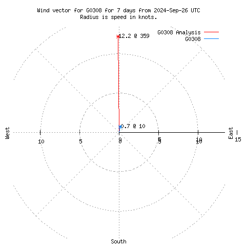 Wind vector chart for last 7 days