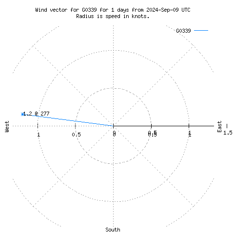 Wind vector chart