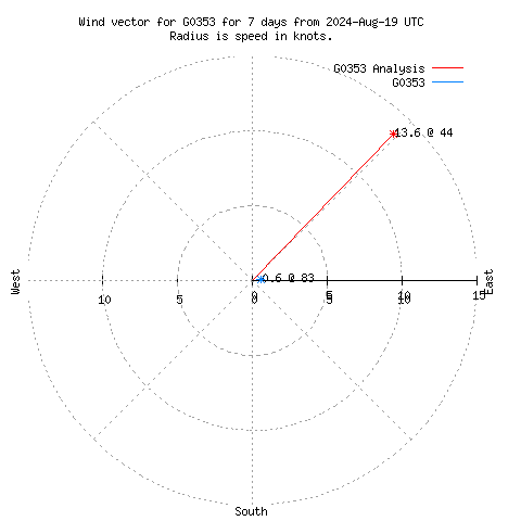 Wind vector chart for last 7 days