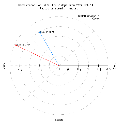 Wind vector chart for last 7 days