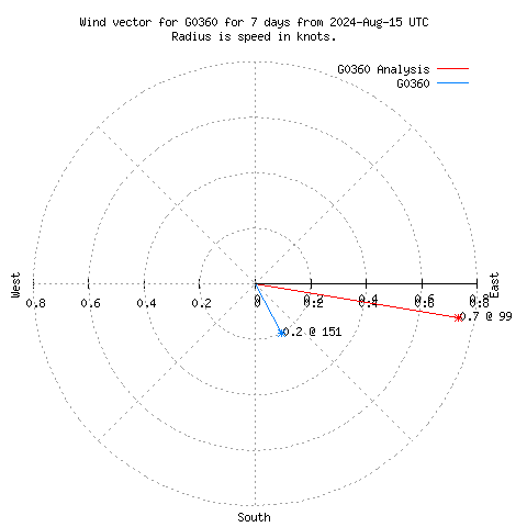 Wind vector chart for last 7 days