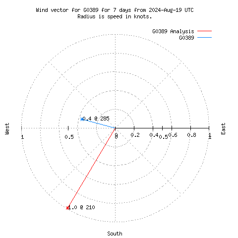 Wind vector chart for last 7 days