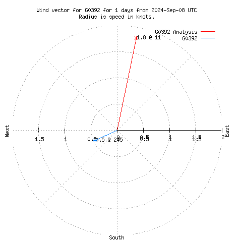 Wind vector chart