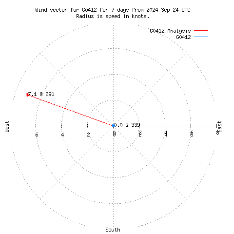 Wind vector chart for last 7 days