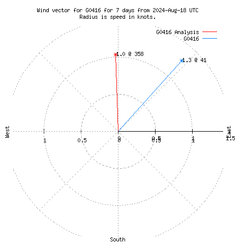 Wind vector chart for last 7 days