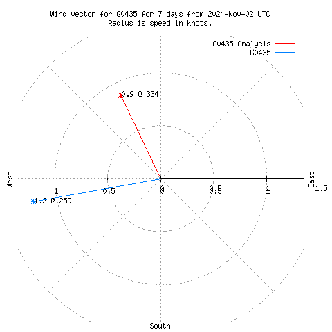 Wind vector chart for last 7 days