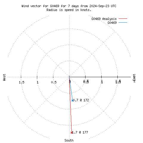 Wind vector chart for last 7 days